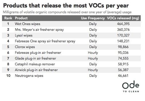 vocs-per-year